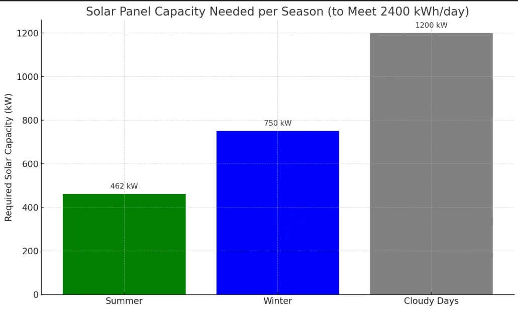 Solar panels required for 100KWh running 24/7
