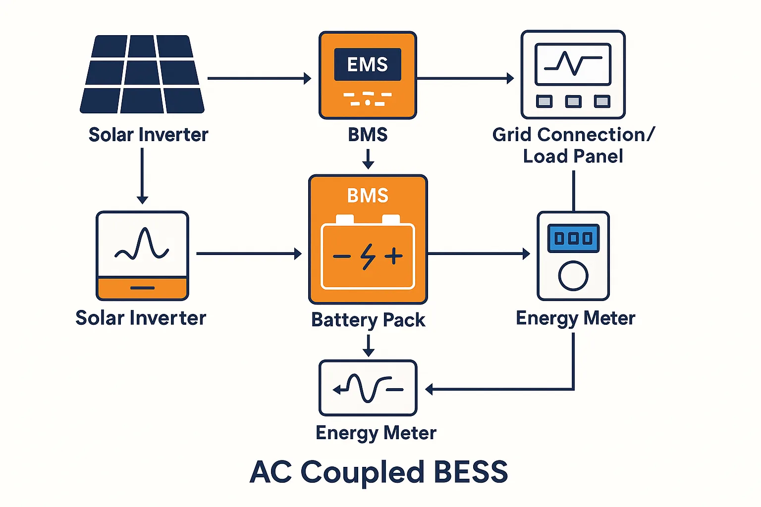 AC Coupled BESS