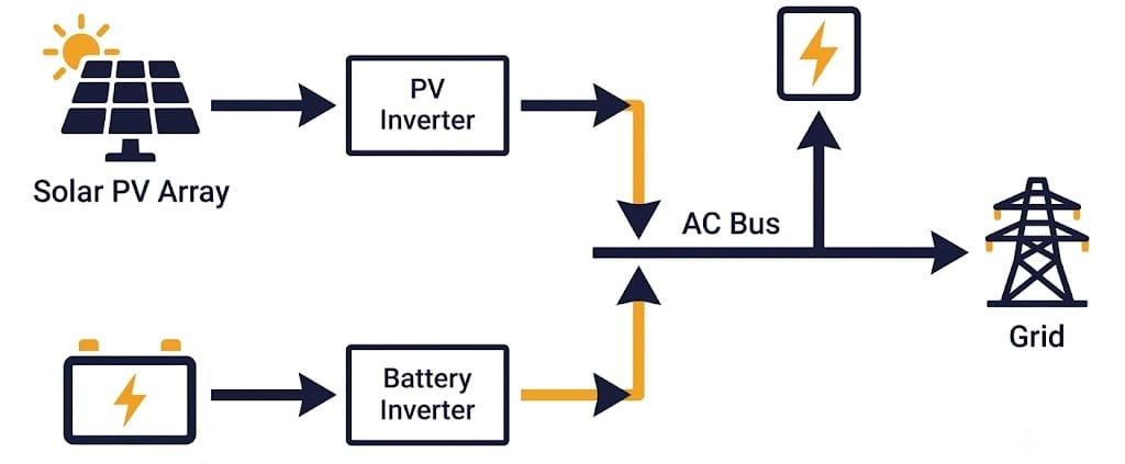 ac-coupled-bess-single-line-diagram - SunLith Energy SunLith Energy Single line diagram of an AC coupled BESS showing separate solar PV inverter and battery inverter connecting on the AC side