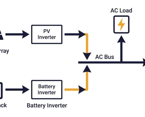 ac-coupled-bess-single-line-diagram - SunLith Energy SunLith Energy Single line diagram of an AC coupled BESS showing separate solar PV inverter and battery inverter connecting on the AC side