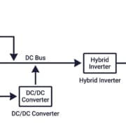 dc-coupled-bess-single-line-diagram - SunLith Energy SunLith Energy Single line diagram of a DC coupled BESS showing solar PV array, DC/DC converter, battery pack, shared hybrid inverter, and connection to AC loads and grid