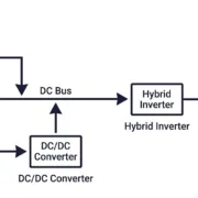 dc-coupled-bess-single-line-diagram - SunLith Energy SunLith Energy Single line diagram of a DC coupled BESS showing solar PV array, DC/DC converter, battery pack, shared hybrid inverter, and connection to AC loads and grid