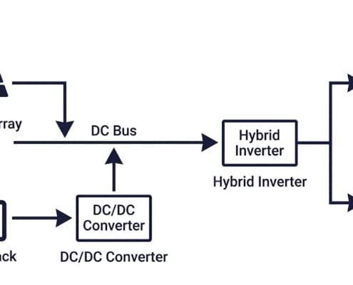 dc-coupled-bess-single-line-diagram - SunLith Energy SunLith Energy Single line diagram of a DC coupled BESS showing solar PV array, DC/DC converter, battery pack, shared hybrid inverter, and connection to AC loads and grid