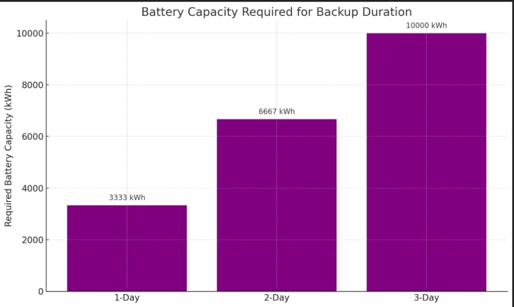 Battery Backup required for 100Wh 24/7 Running