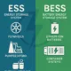 difference-between-BESS-and-ESS - SunLith Energy SunLith Energy difference between BESS and ESS