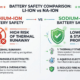 SunLith Energy sodium-ion battery safety vs lithium-ion thermal runaway comparison infographic