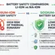 sodium-ion-vs-lithium-battery-safety-comparison - SunLith Energy SunLith Energy sodium-ion battery safety vs lithium-ion thermal runaway comparison infographic