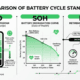 SunLith Energy Battery cycle standards comparison showing DOD vs SOH vs EOL