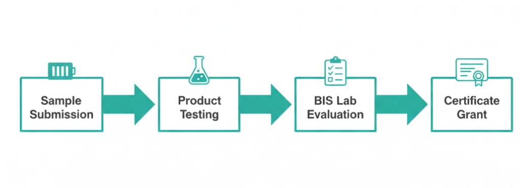 Process flow for BIS certification testing and approval for lithium-ion batteries.