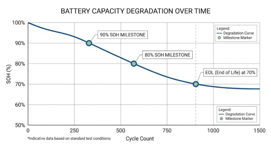 Battery state of health degradation curve over charge cycles