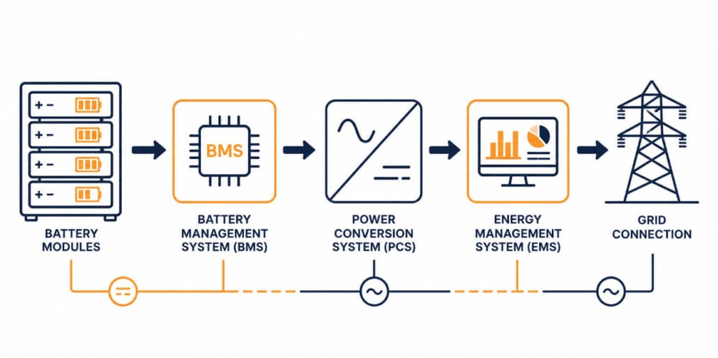 Diagram showing the four main components of a utility-scale BESS: battery modules, BMS, PCS, and EMS