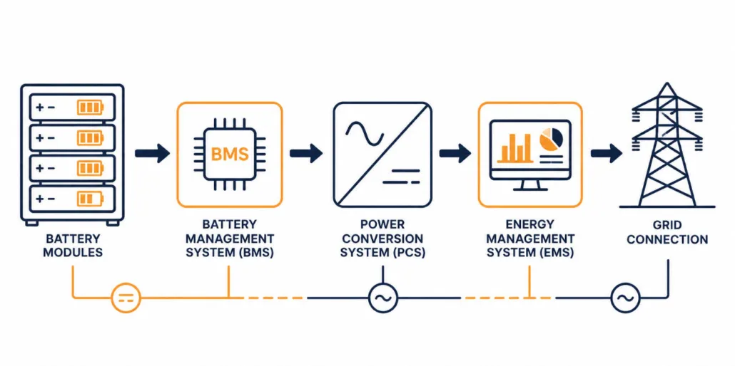 Diagram showing the four main components of a utility-scale BESS: battery modules, BMS, PCS, and EMS