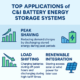 Top Applications of C&I BESS for Businesses