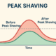 What is Peak Shaving