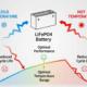 Impact of Temperature on LiFePO₄ Batteries Cycle Life