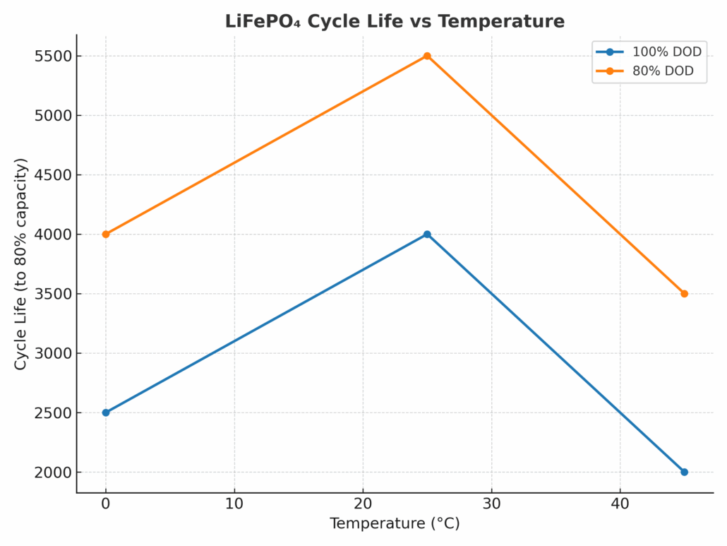 Impact of Temperature on LiFePO₄ Batteries Cycle Life