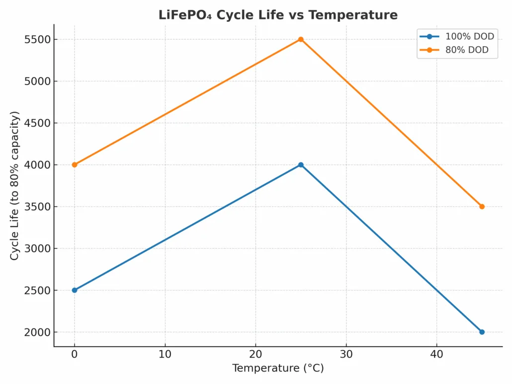 Impact of Temperature on LiFePO₄ Batteries Cycle Life
