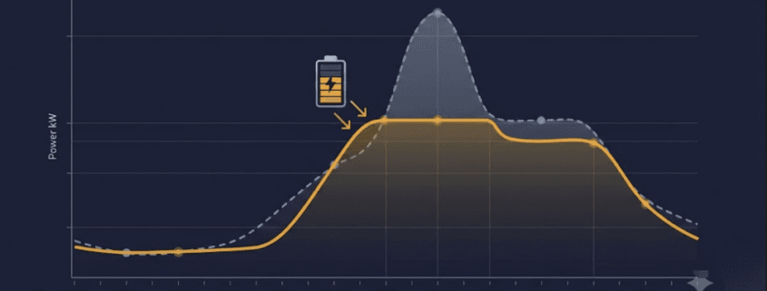 Battery energy storage system reducing peak demand charges for commercial facility