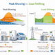  SunLith Energy peak shaving vs load shifting energy management comparison diagram