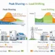 peak-shaving-vs-load-shifting-diagram - SunLith Energy SunLith Energy peak shaving vs load shifting energy management comparison diagram