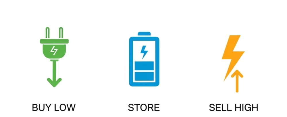 Energy Arbitrage Flow (Buy Low → Store → Sell High)
