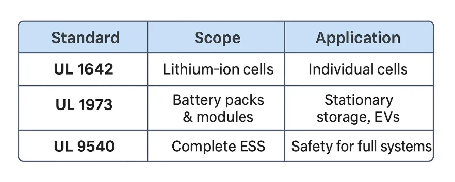 How does UL 1642 Certification is differ from UL 1973 and UL 9540?