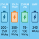 Understanding Battery Energy Density for Solar Storage