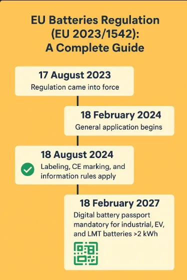 Time Line for EU Batteries Regulation (EU 2023/1542)