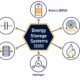 SunLith Energy Diagram showing the six main types of energy storage systems: battery, mechanical, thermal, hydrogen, fuel cell, and supercapacitor
