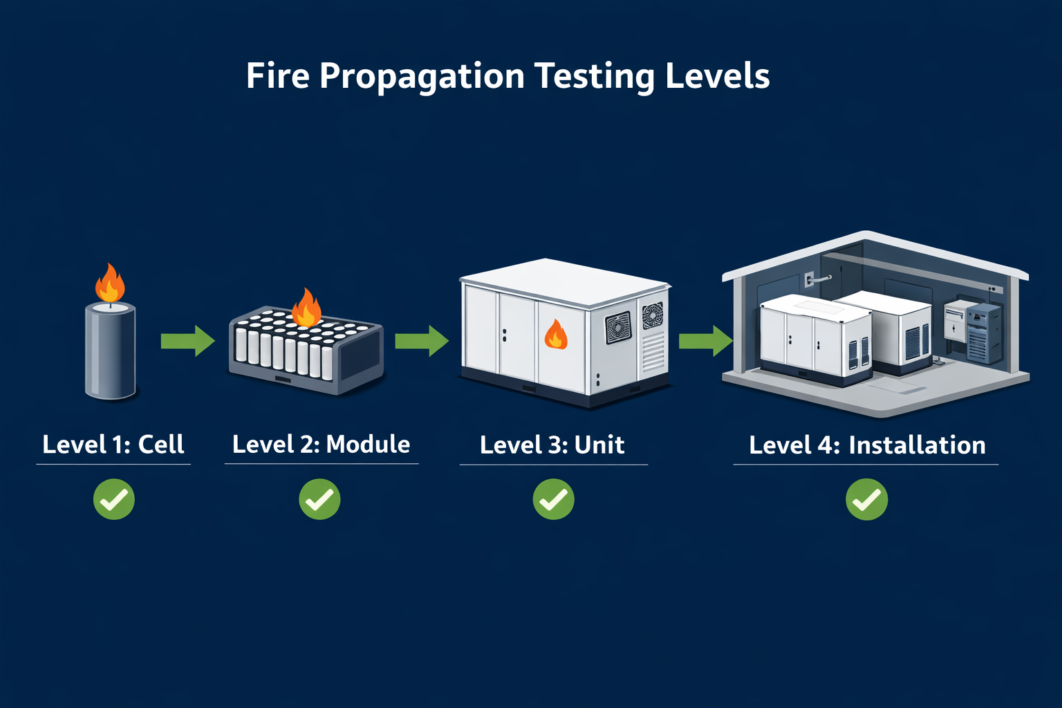 UL 9540A four-level test hierarchy cell module unit and installation level
