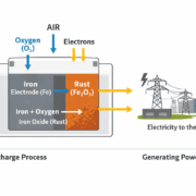  SunLith Energy Iron-air battery discharge process converting iron to rust and generating electricity.