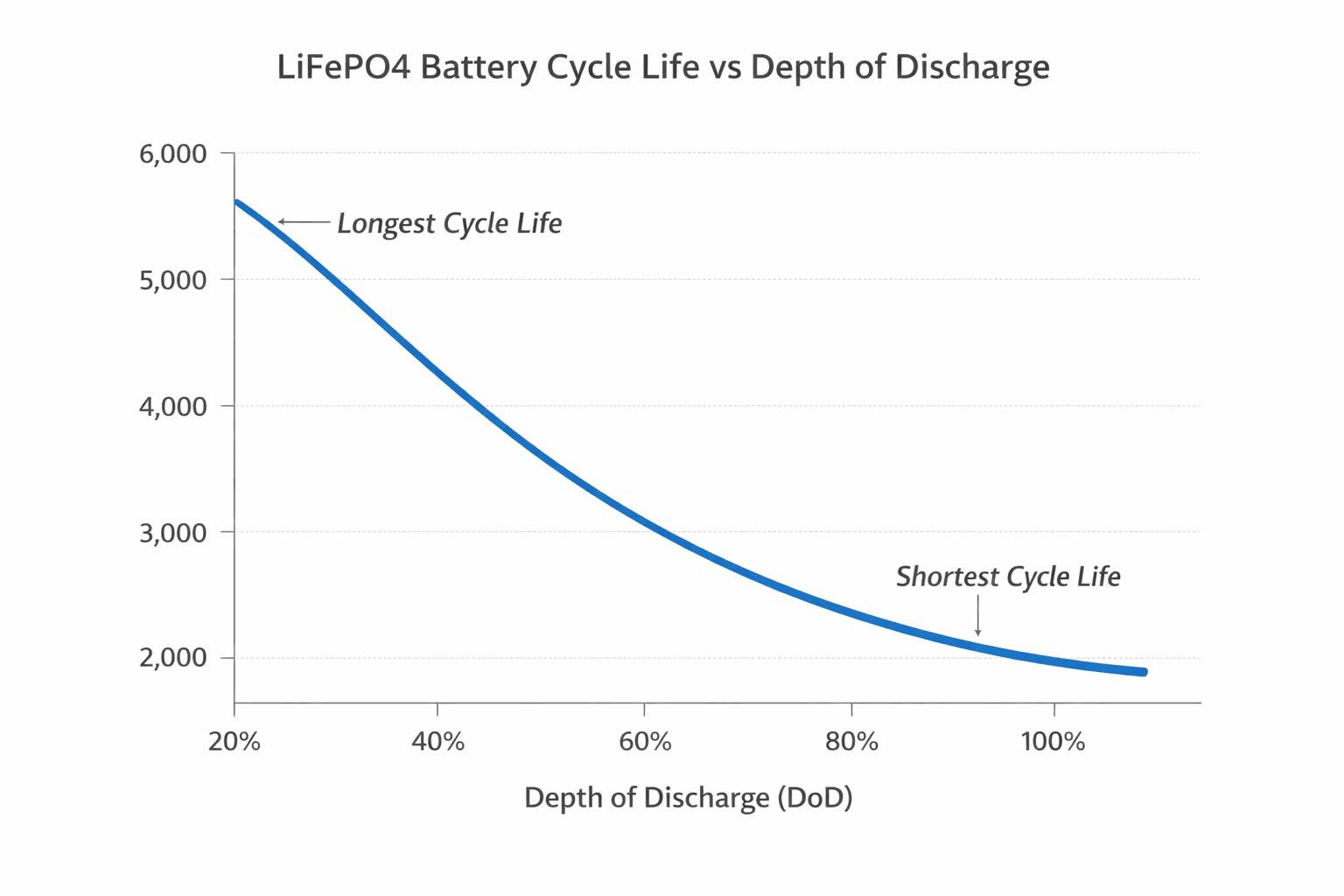 Battery Cycle Life Calculator: Real Lifespan - SunLith Energy