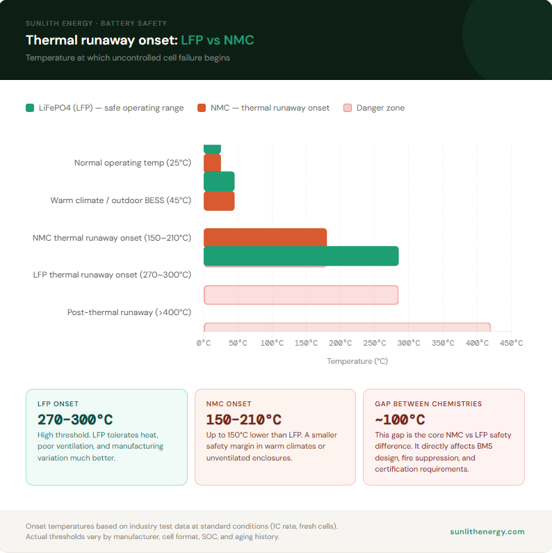 lfp-vs-nmc-thermal-runaway-chart - SunLith Energy LFP vs NMC thermal runaway temperature comparison chart