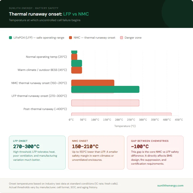 LFP vs NMC thermal runaway temperature comparison chart