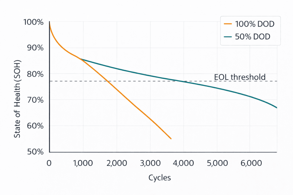lifepo4-battery-soh-degradation-curve-chart - SunLith Energy LiFePO4 battery SOH degradation curve showing DOD effect on cycle life
