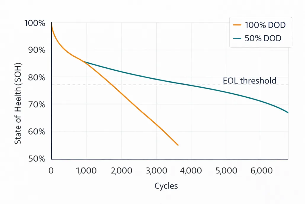 LiFePO4 battery SOH degradation curve showing DOD effect on cycle life