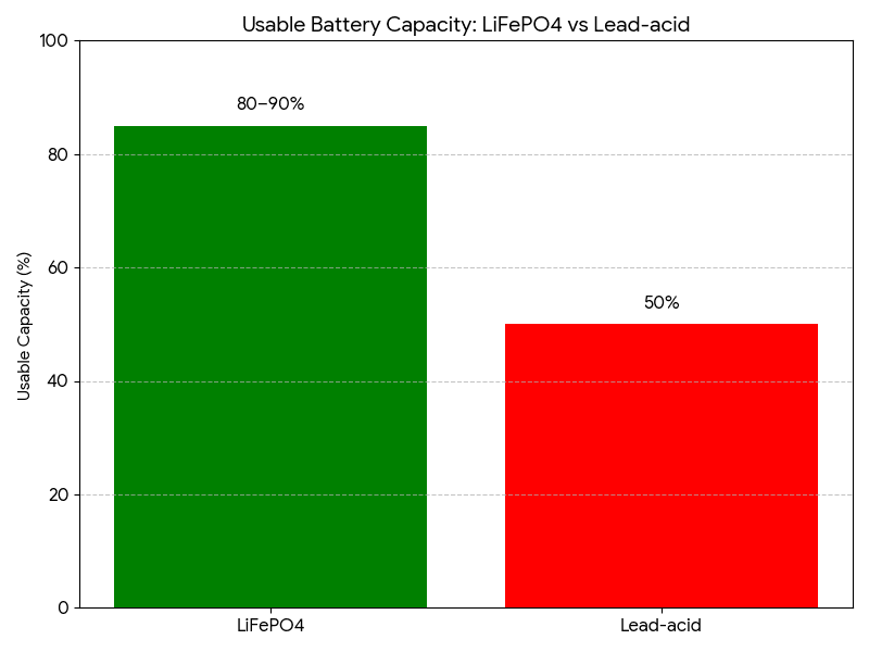 Depth of discharge comparison between lithium and lead acid batteries
