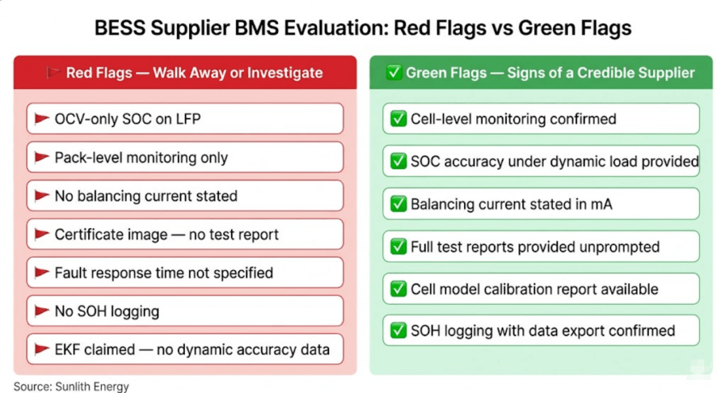 Split infographic showing red flags and green flags in a BESS supplier BMS evaluation — seven warning signs versus six credibility markers to look for