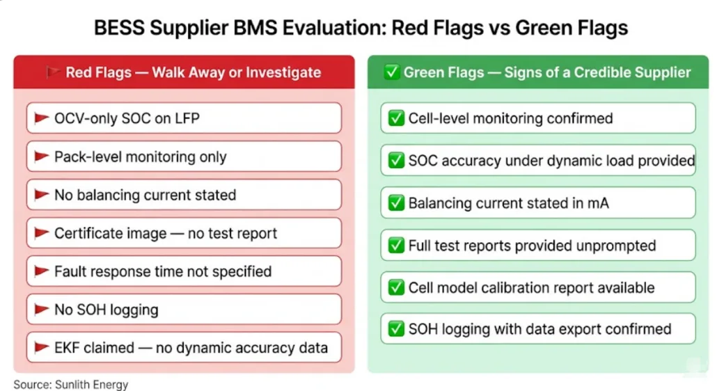 Split infographic showing red flags and green flags in a BESS supplier BMS evaluation — seven warning signs versus six credibility markers to look for