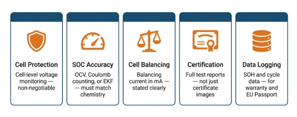Infographic showing five key areas of BESS supplier BMS evaluation — cell protection, SOC accuracy, cell balancing, certification, and data logging