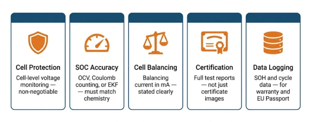 Infographic showing five key areas of BESS supplier BMS evaluation — cell protection, SOC accuracy, cell balancing, certification, and data logging