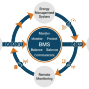 SunLith Energy Diagram showing battery management system core functions: monitoring, protection, balancing, and communication in a BESS