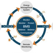  SunLith Energy Diagram showing battery management system core functions: monitoring, protection, balancing, and communication in a BESS