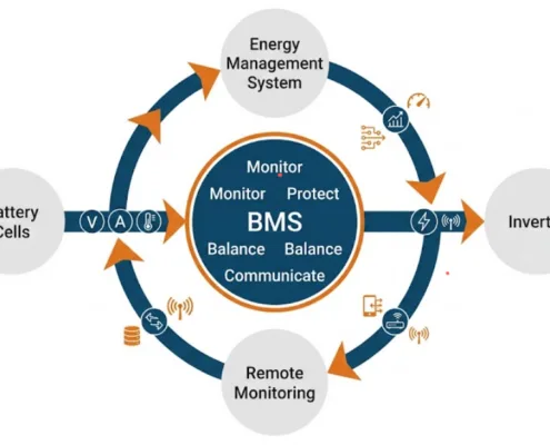 SunLith Energy Diagram showing battery management system core functions: monitoring, protection, balancing, and communication in a BESS