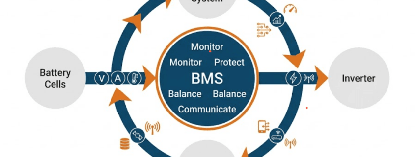  SunLith Energy Diagram showing battery management system core functions: monitoring, protection, balancing, and communication in a BESS