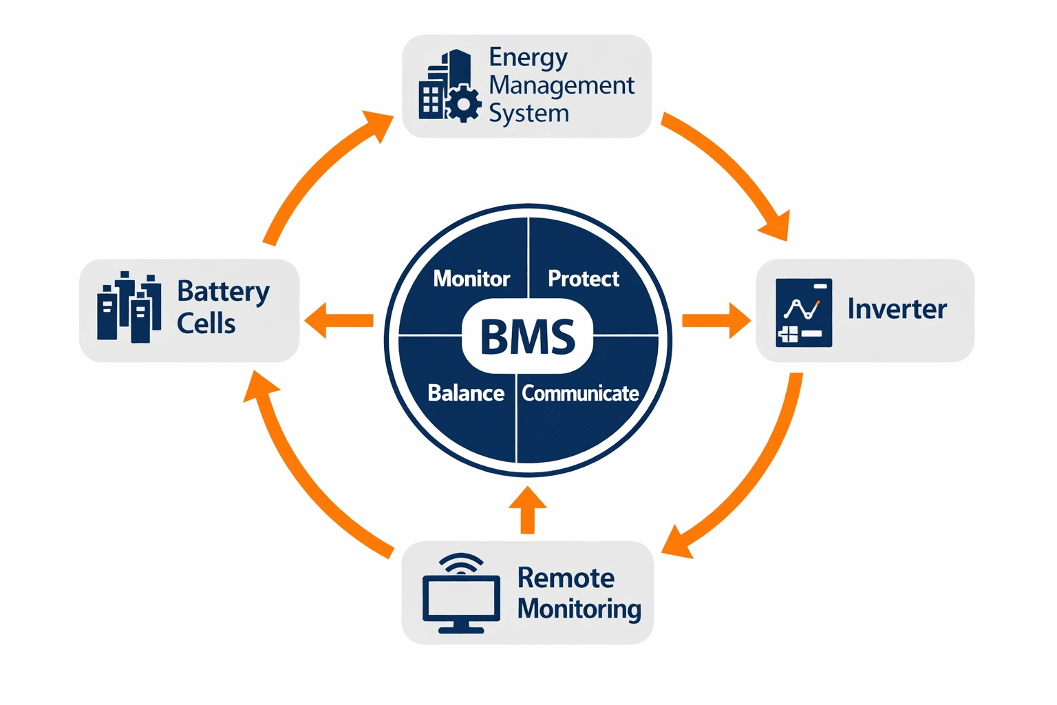 Diagram showing battery management system core functions: monitoring, protection, balancing, and communication in a BESS
