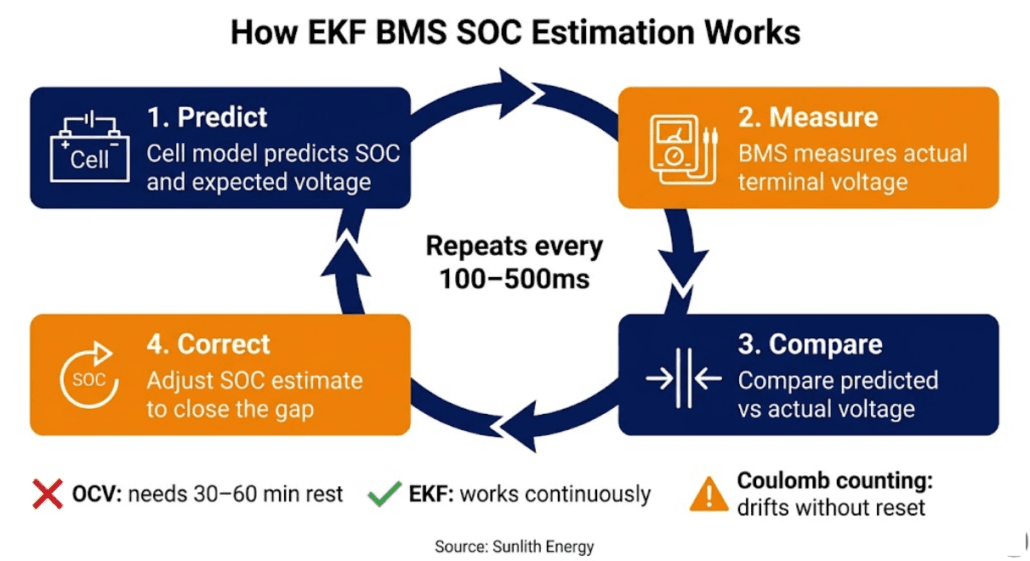 Flow diagram showing how Extended Kalman Filter BMS SOC estimation works — predict, measure, compare, and correct cycle repeating every 100–500ms for continuous self-correcting accuracy
