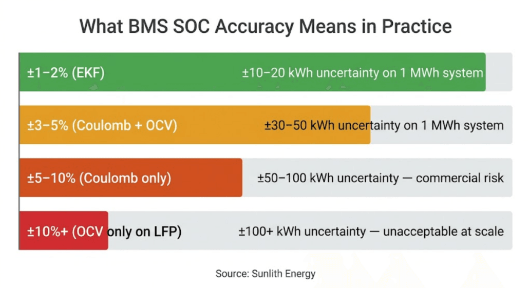 =Horizontal bar chart showing the real-world impact of BMS SOC estimation accuracy levels — from ±1% EKF to ±10%+ OCV-only — on a 1 MWh battery energy storage system