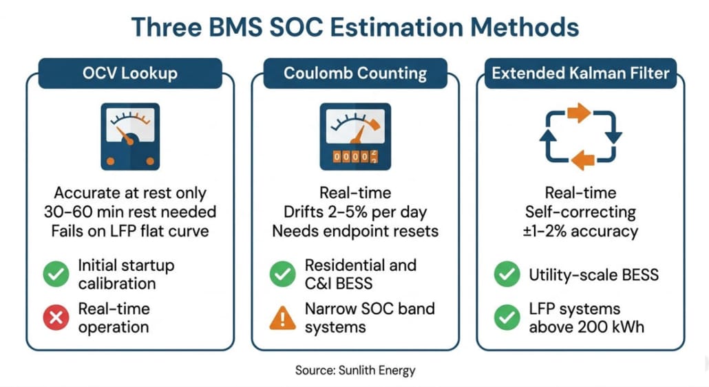 Infographic comparing three BMS SOC estimation methods — OCV lookup, Coulomb counting, and Extended Kalman Filter — showing accuracy, real-time capability, and best application for each