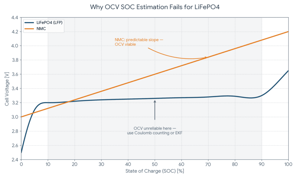 Line chart showing LiFePO4 flat voltage curve versus SOC compared to NMC, illustrating why OCV-based BMS SOC estimation is unreliable for LFP between 10% and 90% SOC